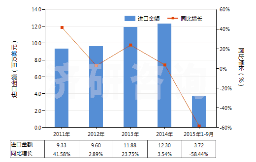 2011-2015年9月中國(guó)癸二酸及其鹽和酯(HS29171310)進(jìn)口總額及增速統(tǒng)計(jì)
